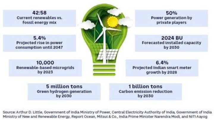 
India’s 2030 stronger climate targets set momentum 