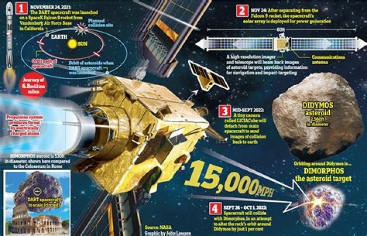 
NASA’s DART mission successfully hits asteroid in planetary defence test 