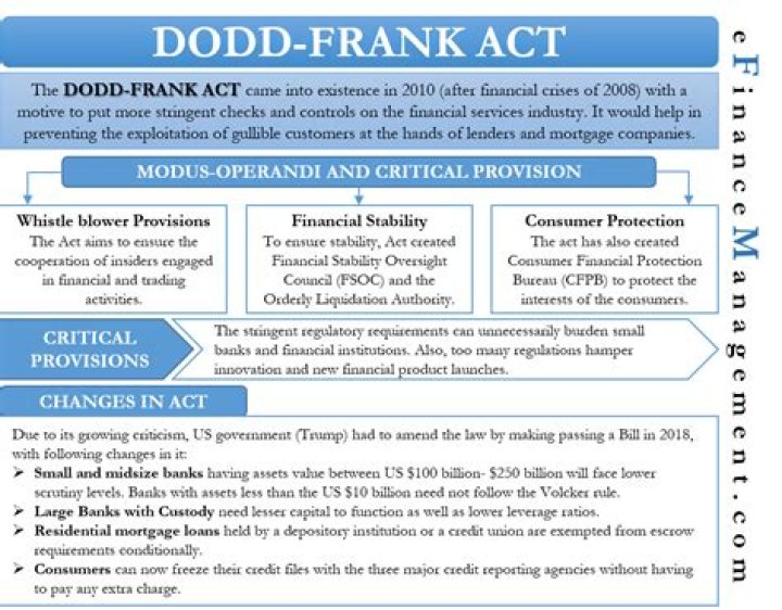 
What is Dodd-Frank law? History, significance, creators, repeal efforts and more amid Silicon Valley Bank collapse 